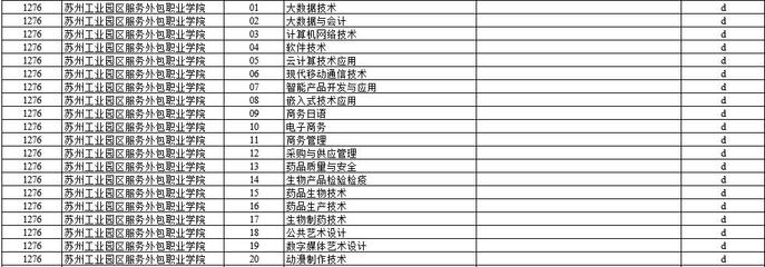 蘇州工業(yè)園區(qū)服務(wù)外包職業(yè)學(xué)院2022年提前招生計(jì)劃 聚焦軟件外包服務(wù)專業(yè)
